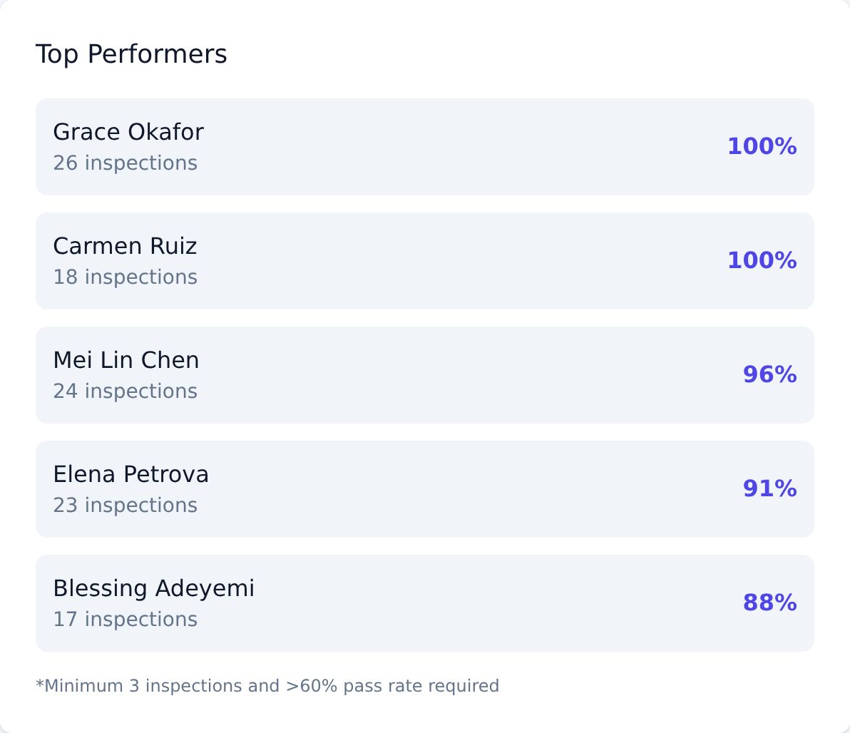 Pass rates by attendant, from 100% down to 88%, with the number of inspections behind each.